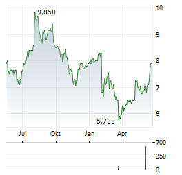 CREDIT CORP GROUP Aktie Chart 1 Jahr