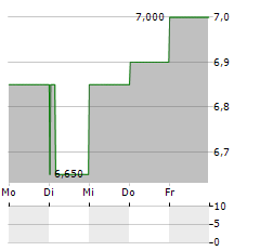 CREDIT CORP GROUP Aktie 5-Tage-Chart