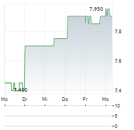CREDIT CORP GROUP Aktie 5-Tage-Chart