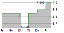 CREDIT CORP GROUP LIMITED 5-Tage-Chart