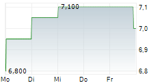CREDIT CORP GROUP LIMITED 5-Tage-Chart CREDIT CORP GROUP LIMITED 5-Tage-Chart
