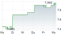 CREDIT CORP GROUP LIMITED 5-Tage-Chart