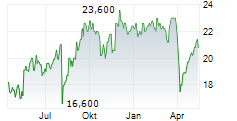 CREDIT SAISON CO LTD Chart 1 Jahr