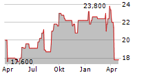 CREDIT SAISON CO LTD Chart 1 Jahr