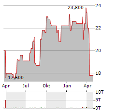 CREDIT SAISON Aktie Chart 1 Jahr