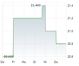 CREDIT SAISON CO LTD Chart 1 Jahr