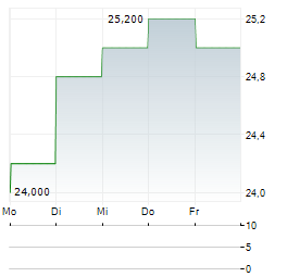 CREDIT SAISON Aktie 5-Tage-Chart