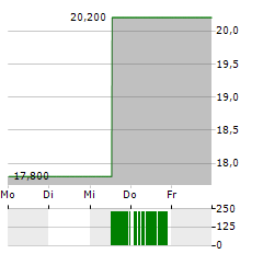 CREDIT SAISON Aktie 5-Tage-Chart