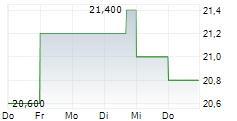 CREDIT SAISON CO LTD 5-Tage-Chart