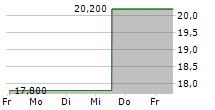 CREDIT SAISON CO LTD 5-Tage-Chart