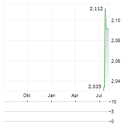 CREDIT SUISSE ASSET MANAGEMENT INCOME FUND Aktie Chart 1 Jahr