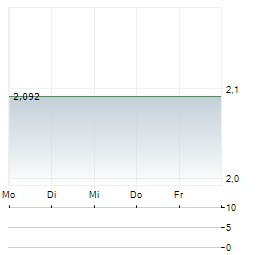 CREDIT SUISSE ASSET MANAGEMENT INCOME FUND Aktie 5-Tage-Chart