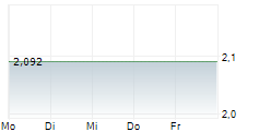CREDIT SUISSE ASSET MANAGEMENT INCOME FUND INC 5-Tage-Chart