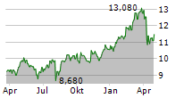 CREDITO EMILIANO SPA Chart 1 Jahr