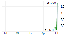 CREDITO EMILIANO SPA Chart 1 Jahr