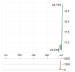 CREDITO EMILIANO Aktie Chart 1 Jahr