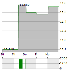 CREDITO EMILIANO Aktie 5-Tage-Chart