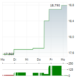 CREDITO EMILIANO Aktie 5-Tage-Chart