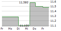 CREDITO EMILIANO SPA 5-Tage-Chart