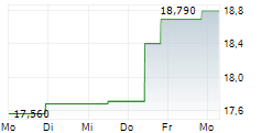 CREDITO EMILIANO SPA 5-Tage-Chart