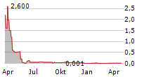 CREDITSHELF AG Chart 1 Jahr