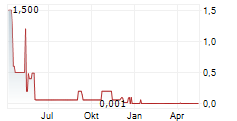 CREDITSHELF AG Chart 1 Jahr