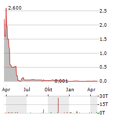 CREDITSHELF Aktie Chart 1 Jahr