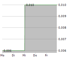 CREDITSHELF AG Chart 1 Jahr