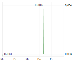 CREDITSHELF AG Chart 1 Jahr