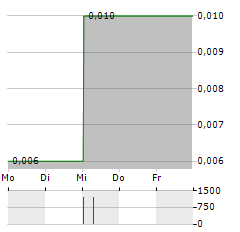 CREDITSHELF Aktie 5-Tage-Chart