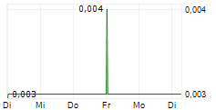 CREDITSHELF AG 5-Tage-Chart