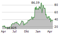 CREDO TECHNOLOGY GROUP HOLDING LTD Chart 1 Jahr