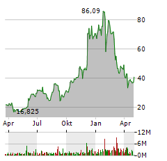 CREDO TECHNOLOGY GROUP Aktie Chart 1 Jahr