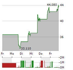 CREDO TECHNOLOGY GROUP Aktie 5-Tage-Chart