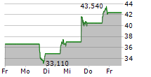 CREDO TECHNOLOGY GROUP HOLDING LTD 5-Tage-Chart