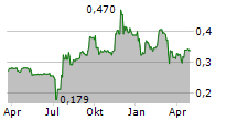 CREIGHTONS PLC Chart 1 Jahr