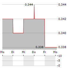 CREIGHTONS Aktie 5-Tage-Chart