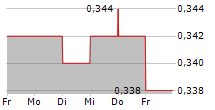 CREIGHTONS PLC 5-Tage-Chart