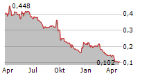 CREO MEDICAL GROUP PLC Chart 1 Jahr