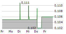 CREO MEDICAL GROUP PLC 5-Tage-Chart