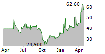 CREOTECH INSTRUMENTS SA Chart 1 Jahr