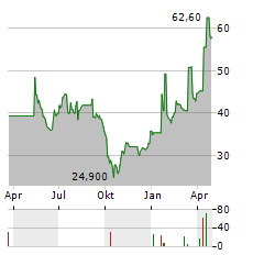 CREOTECH INSTRUMENTS Aktie Chart 1 Jahr