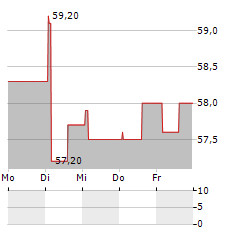 CREOTECH INSTRUMENTS Aktie 5-Tage-Chart