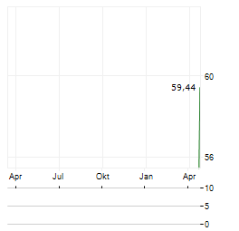 CREOTECH QUANTUM Aktie Chart 1 Jahr