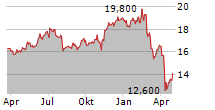 CRESCENT CAPITAL BDC INC Chart 1 Jahr