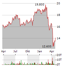 CRESCENT CAPITAL BDC Aktie Chart 1 Jahr