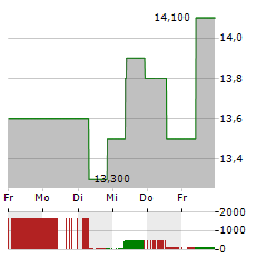 CRESCENT CAPITAL BDC Aktie 5-Tage-Chart