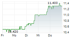 CRESCENT CAPITAL BDC INC 5-Tage-Chart