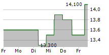 CRESCENT CAPITAL BDC INC 5-Tage-Chart