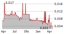 CRESCENT NV Chart 1 Jahr